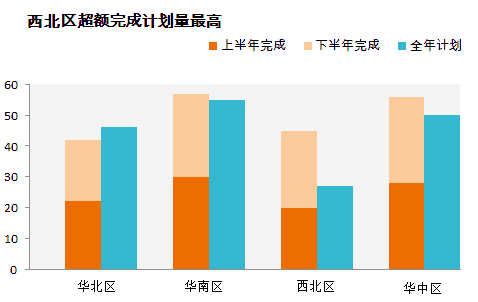 Excel展示总量和单量，这个图表最恰当