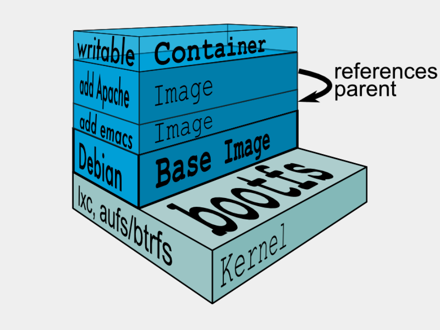 Docker Aufs Layers