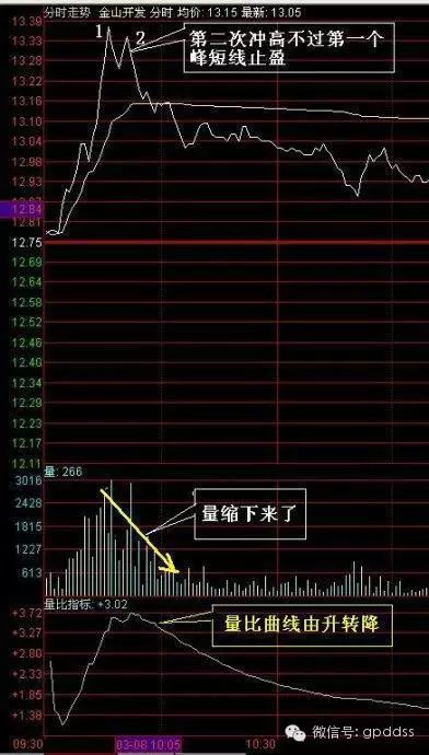 图解11种分时图T+0操作技巧