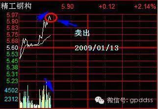 图解11种分时图T+0操作技巧