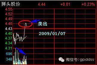 图解11种分时图T+0操作技巧