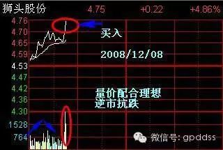 图解11种分时图T+0操作技巧