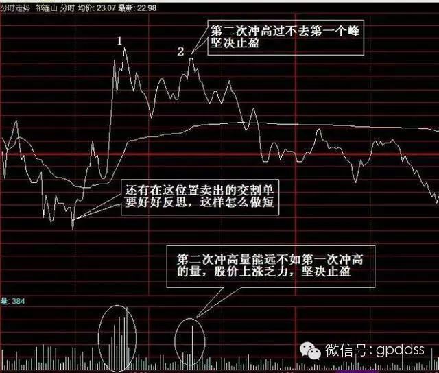 图解11种分时图T+0操作技巧