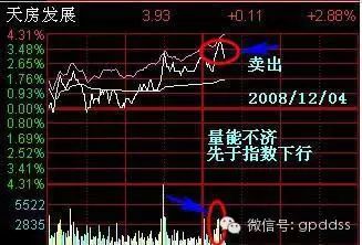 图解11种分时图T+0操作技巧