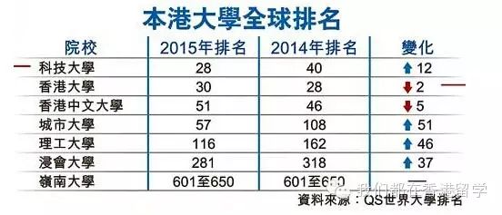 【香港留学】香港城市大学最新排名进了世界前一百？