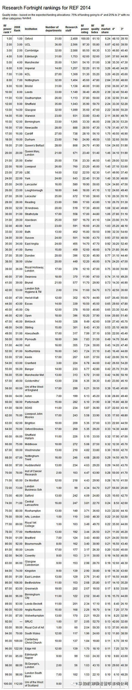 【英国留学】最新英国大学REF排名热辣出炉啦！