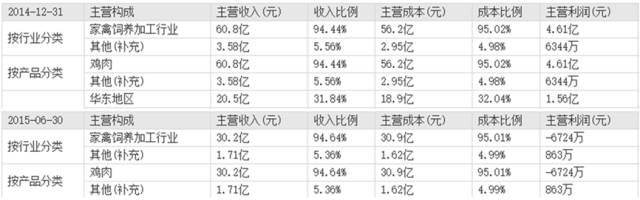 益生股份（002458）：2014年收入8.42亿元，毛利润7725万元，净利润2351万元，扣非净利润-4912万元。截止2015年10月31日，益生股份市值71.56亿。益生股份的业务结构如下：
