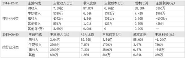 转板案例丨湘佳牧业：一只土鸡赚6000万元，业绩赶超A股圣农发展