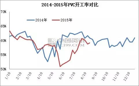 pvc行情向好