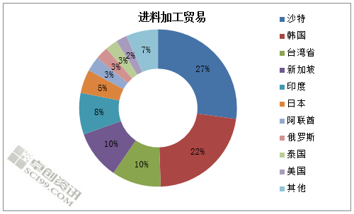 PP进口来源国贸易