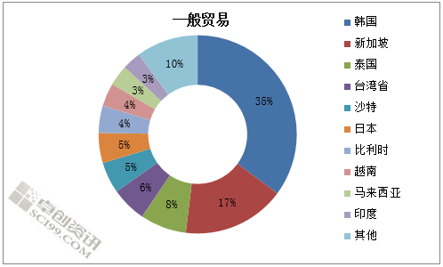 PP进口来源国贸易分析