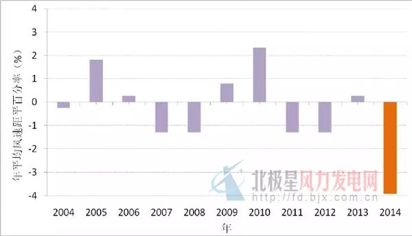 重磅 14年风能太阳能资源年景公报 风资源部分 行业动态 中国风电产业协作配套网