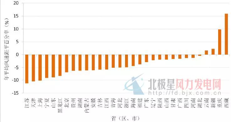 重磅 14年风能太阳能资源年景公报 风资源部分 行业动态 中国风电产业协作配套网