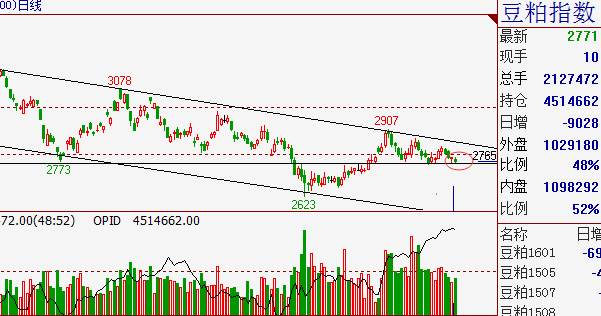 【易澤策略】粕類將面臨變盤點(diǎn) 3.31