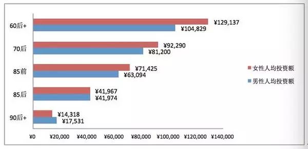 0 - 数据说：女性顶起投资“半边天”