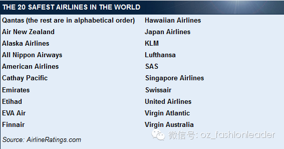 全球航空公司安全性排名，澳航（Qantas）蝉联第一