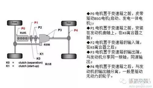 混动技术路线中 你对“P2”了解有多少？