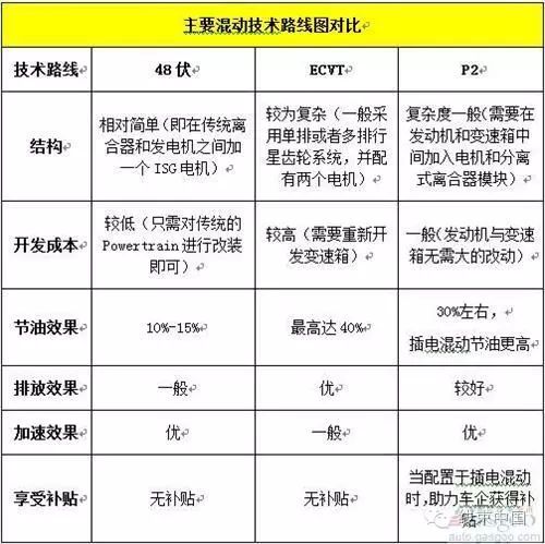 混动技术路线中 你对“P2”了解有多少？