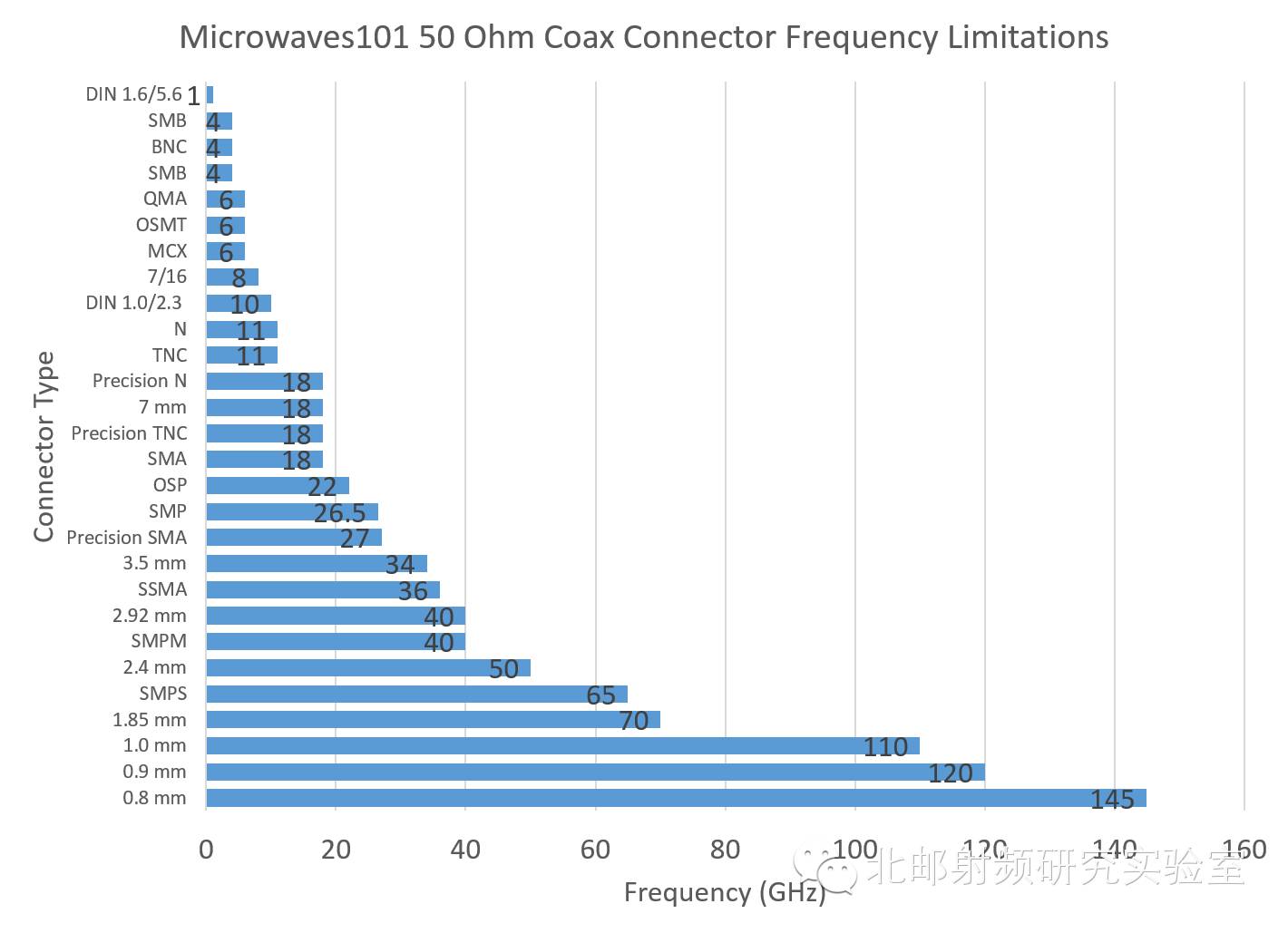 科学网—各种射频接头截止频率 齐紫航的博文