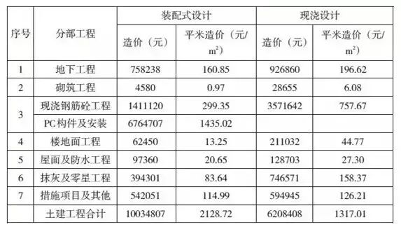 配式设计与现浇设计土建工程造价对比