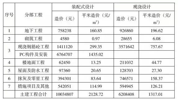 配式设计与现浇设计土建工程造价对比