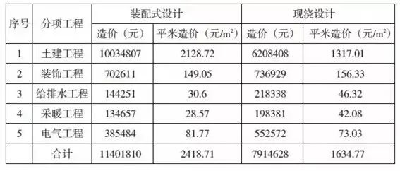 装配式设计与现浇设计造价对比