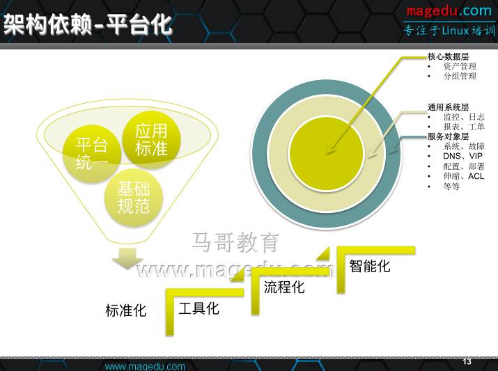 【大咖讲堂-123期】Linux界顶级运维专家马哥今晚亲自带你飞，错过了再等一年！