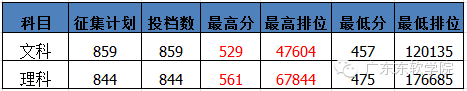 我院本科录取查询-广东东软学院