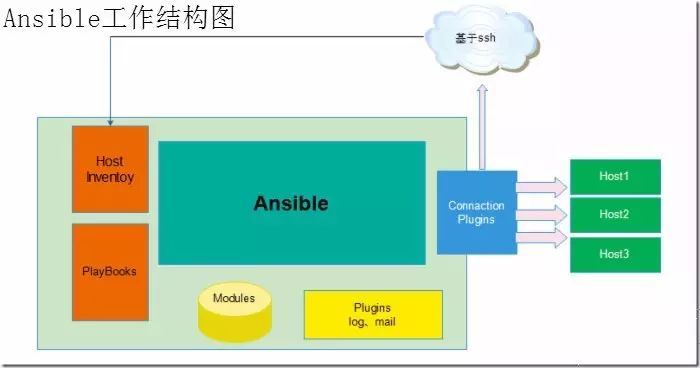 ansible工作结构