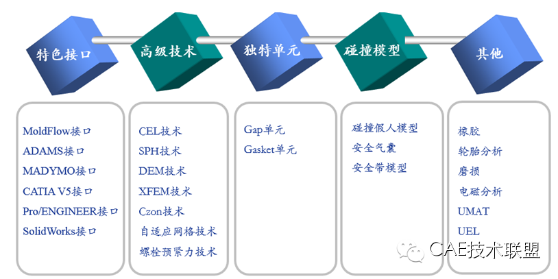 Abaqus特色功能大全 Abaqus特色功能大全