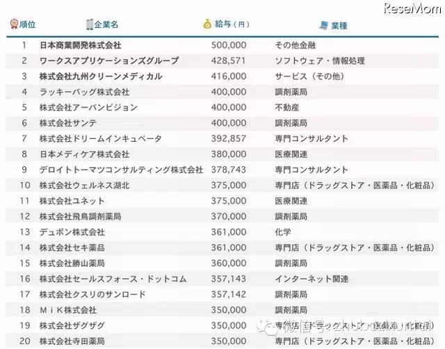 日本 就职 2016年日本应届生月薪排名预测 招聘求职 Rabbit Radio 兔子电台 Powered By つくインフォ