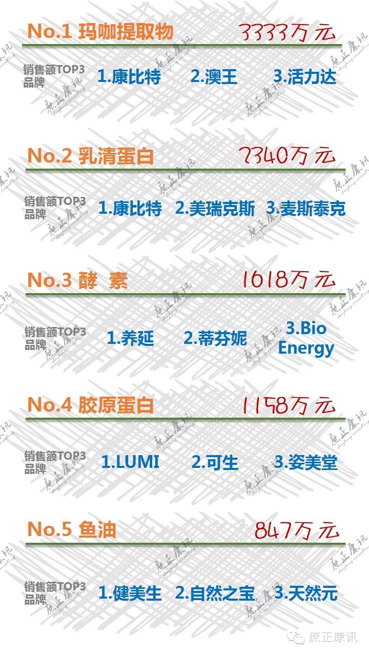 市场动态 元月天猫保健品销售额top10 玛咖提取物大幅领先 中药与保健食品讨论版 丁香园论坛