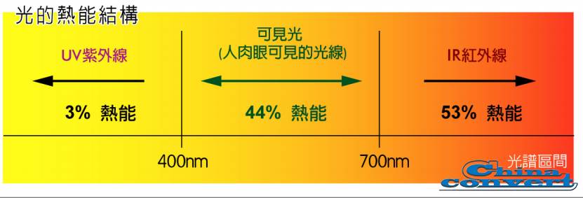光的热能结构