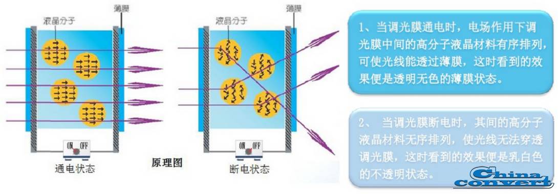 调光膜原理图