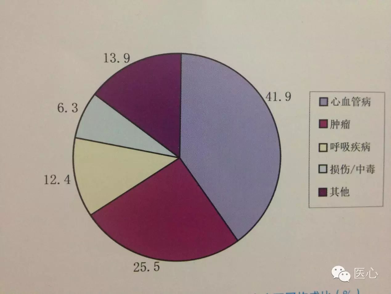 超40%中国人死于心血管病，死亡率已连升10多年｜一图读懂|心血管病|医学界|概要_新浪新闻