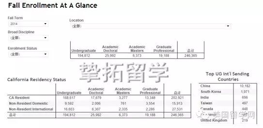 【美国留学】你知道加州大学到底有多少中国学生吗？