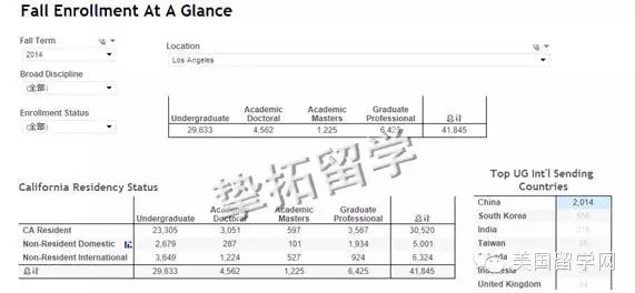 【美国留学】你知道加州大学到底有多少中国学生吗？