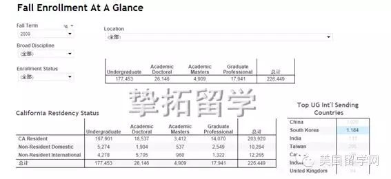 【美国留学】你知道加州大学到底有多少中国学生吗？