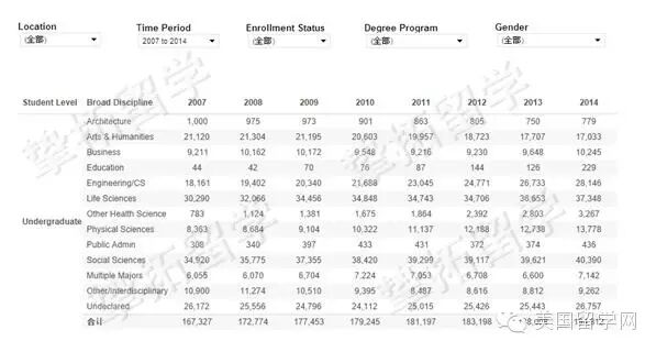 【美国留学】你知道加州大学到底有多少中国学生吗？