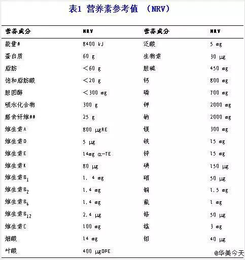 手把手教你看懂包装袋上的营养成分表，购买健康食物