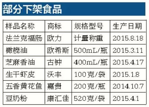 永辉物美售不合格食品上黑榜