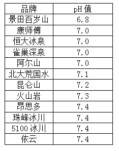 用pH试纸测试出的矿泉水pH值