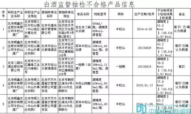 北京食药监局：6批次酒类产品不合格