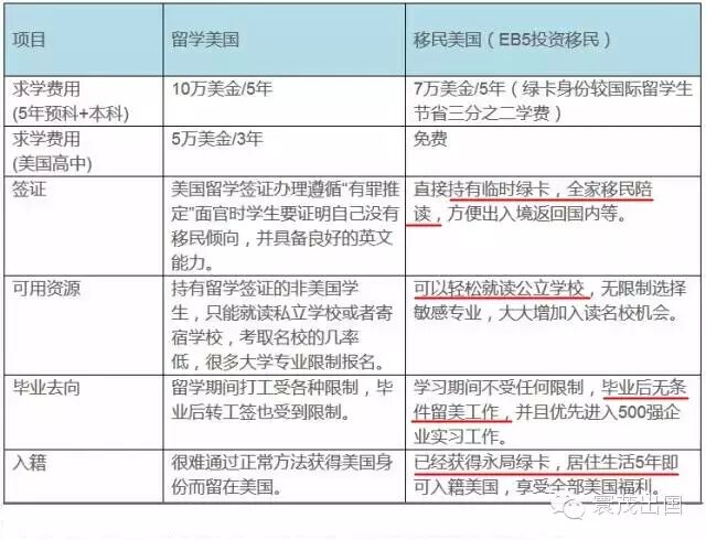 上海寰茂出入境服务有限公司 留学 持旅游签证在美国上学行得通吗 孩子的未来孰轻孰重家长们考虑清楚了么