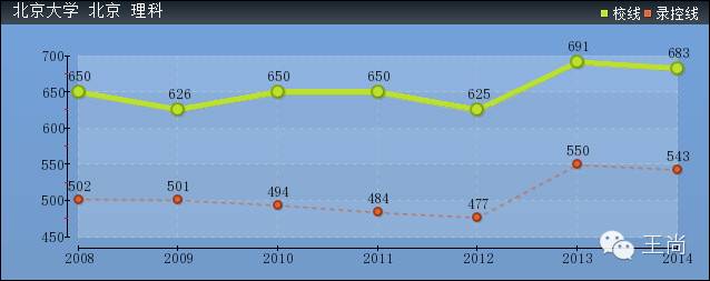 北京大学在京理科录取分数线