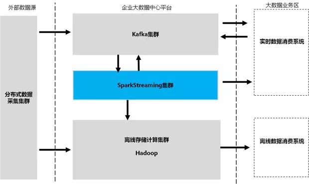 圖3 企業(yè)大數(shù)據(jù)中心數(shù)據(jù)流向視圖 論SparkStreaming的數(shù)據(jù)可靠性和一致性