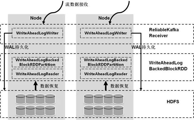 圖4 基于WAL的數(shù)據(jù)接收和恢復(fù)示意圖 論SparkStreaming的數(shù)據(jù)可靠性和一致性