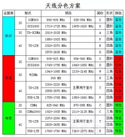 通信铁塔天线太多难维护?天线分色方案太给力!