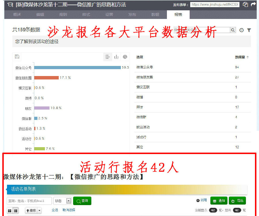 微媒体沙龙报名数据分析：微信排名第一