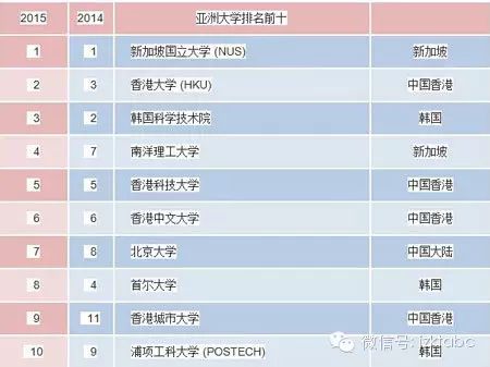 2015年qs亚洲大学排名发布 同样高考分数进入世界名校试试 北外诺加 新浪博客